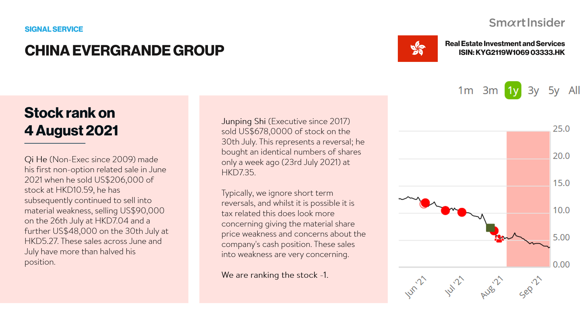 3333.HK shares are now down over 34% due to funding concerns